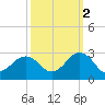 Little Creek Beach tide chart for Saturday, October 2, 2021