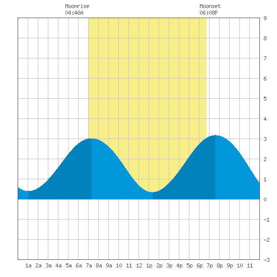 Little Creek Beach tide chart for Monday, October 4, 2021