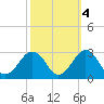 Little Creek Beach tide chart for Monday, October 4, 2021
