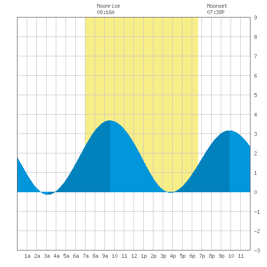 Little Creek Beach tide chart for Thursday, October 7, 2021