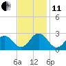 Little Creek Beach tide chart for Thursday, November 11, 2021