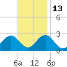 Little Creek Beach tide chart for Saturday, November 13, 2021
