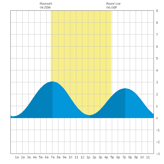 Little Creek Beach tide chart for Wednesday, November 17, 2021