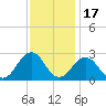 Little Creek Beach tide chart for Wednesday, November 17, 2021