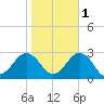 Little Creek Beach tide chart for Monday, November 1, 2021