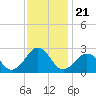 Little Creek Beach tide chart for Sunday, November 21, 2021