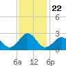 Little Creek Beach tide chart for Monday, November 22, 2021