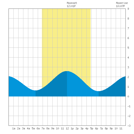 Little Creek Beach tide chart for Thursday, November 25, 2021