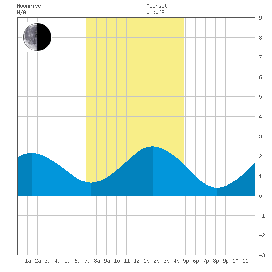 Little Creek Beach tide chart for Saturday, November 27, 2021