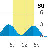 Little Creek Beach tide chart for Tuesday, November 30, 2021