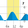 Little Creek Beach tide chart for Sunday, November 7, 2021
