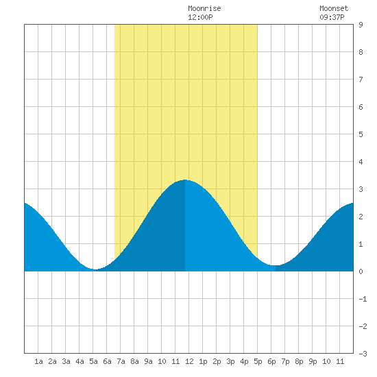 Little Creek Beach tide chart for Tuesday, November 9, 2021