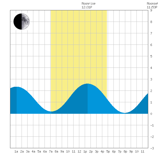 Little Creek Beach tide chart for Friday, December 10, 2021