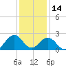 Little Creek Beach tide chart for Tuesday, December 14, 2021