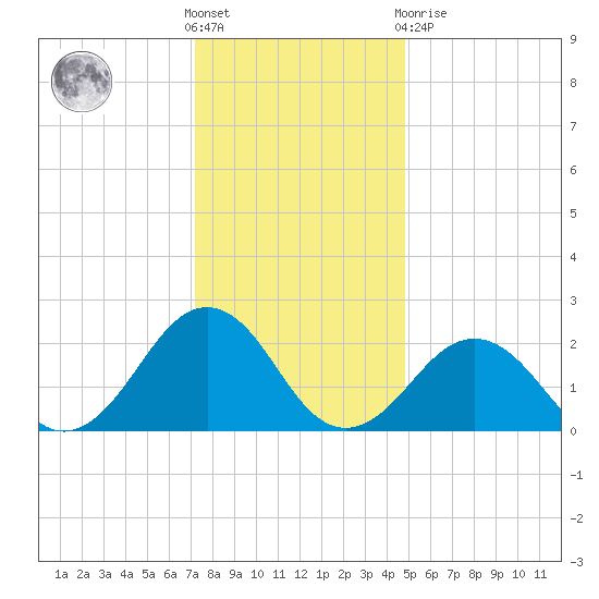 Little Creek Beach tide chart for Saturday, December 18, 2021