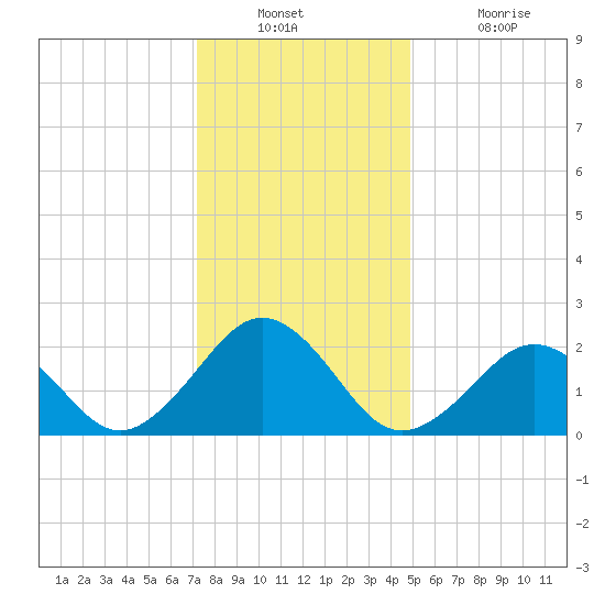 Little Creek Beach tide chart for Wednesday, December 22, 2021