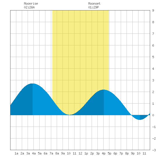 Little Creek Beach tide chart for Wednesday, December 29, 2021