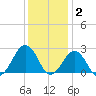 Little Creek Beach tide chart for Thursday, December 2, 2021