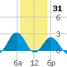 Little Creek Beach tide chart for Friday, December 31, 2021
