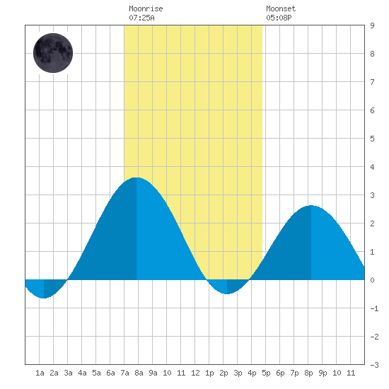 Little Creek Beach tide chart for Saturday, December 4, 2021