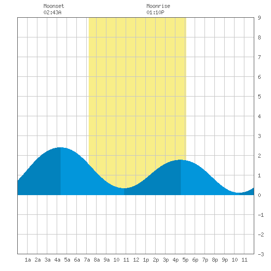 Little Creek Beach tide chart for Wednesday, January 12, 2022