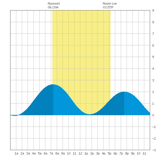 Little Creek Beach tide chart for Sunday, January 16, 2022