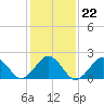 Little Creek Beach tide chart for Saturday, January 22, 2022