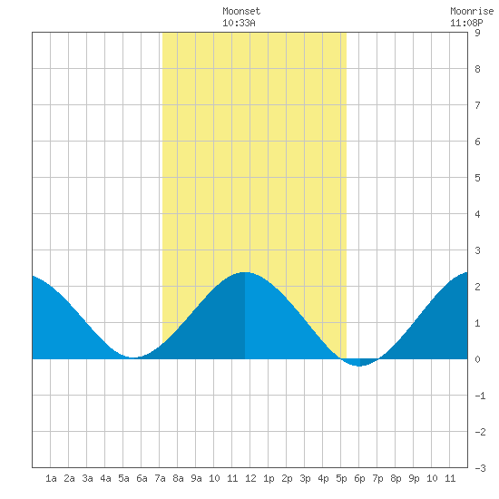Little Creek Beach tide chart for Sunday, January 23, 2022