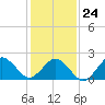 Little Creek Beach tide chart for Monday, January 24, 2022