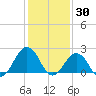 Little Creek Beach tide chart for Sunday, January 30, 2022