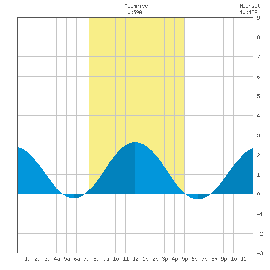 Little Creek Beach tide chart for Friday, January 7, 2022