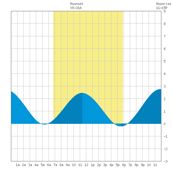 Little Creek Beach tide chart for Monday, February 21, 2022