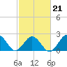 Little Creek Beach tide chart for Monday, February 21, 2022