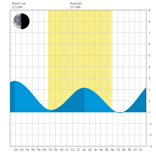 Little Creek Beach tide chart for Wednesday, February 23, 2022
