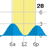 Little Creek Beach tide chart for Monday, February 28, 2022