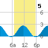 Little Creek Beach tide chart for Saturday, February 5, 2022
