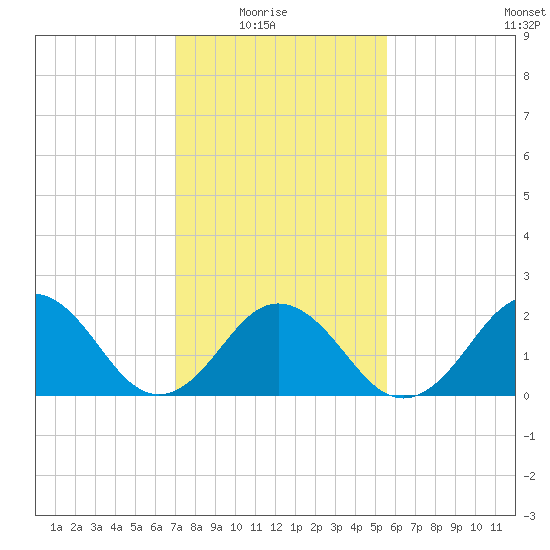 Little Creek Beach tide chart for Sunday, February 6, 2022