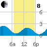 Little Creek Beach tide chart for Tuesday, February 8, 2022