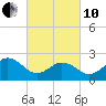 Little Creek Beach tide chart for Thursday, March 10, 2022