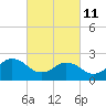 Little Creek Beach tide chart for Friday, March 11, 2022