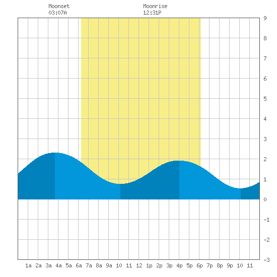 Little Creek Beach tide chart for Saturday, March 12, 2022