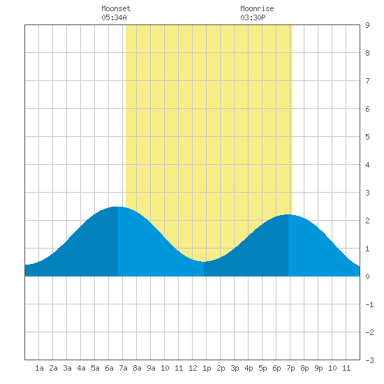 Little Creek Beach tide chart for Monday, March 14, 2022