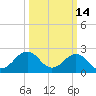 Little Creek Beach tide chart for Monday, March 14, 2022