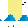 Little Creek Beach tide chart for Thursday, March 17, 2022