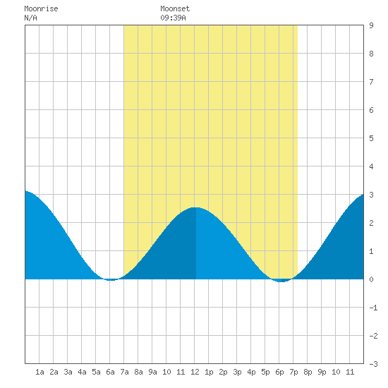 Little Creek Beach tide chart for Tuesday, March 22, 2022