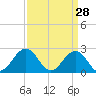 Little Creek Beach tide chart for Monday, March 28, 2022
