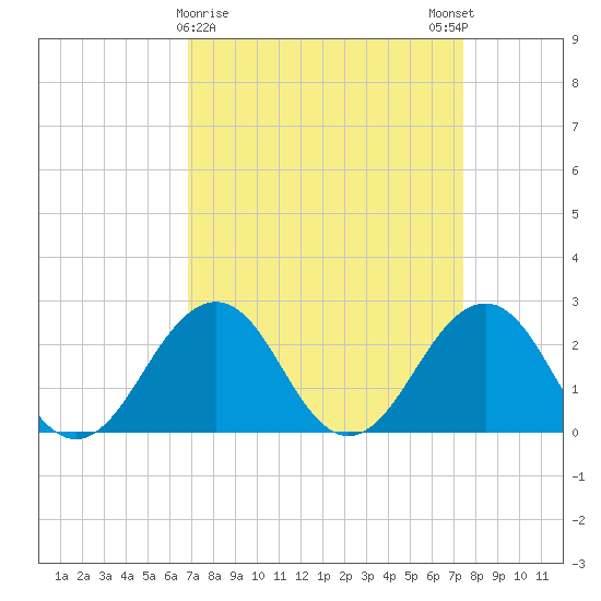 Little Creek Beach tide chart for Wednesday, March 30, 2022