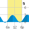 Little Creek Beach tide chart for Saturday, March 5, 2022