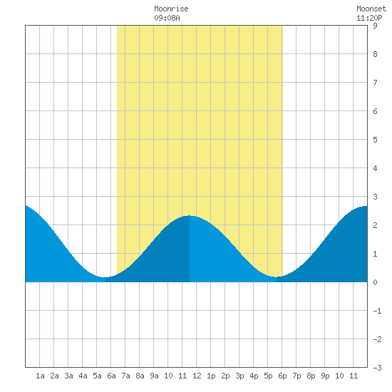 Little Creek Beach tide chart for Monday, March 7, 2022