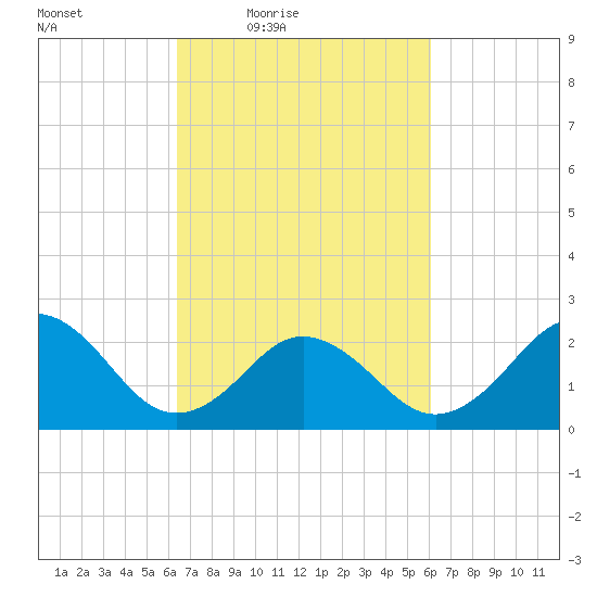 Little Creek Beach tide chart for Tuesday, March 8, 2022